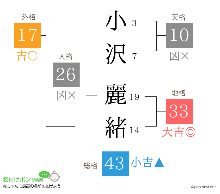 小沢 麗緒さんの姓名判断結果