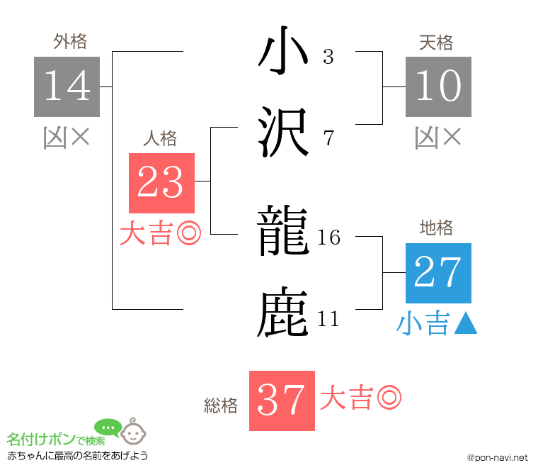 小沢 龍鹿さんの姓名判断結果