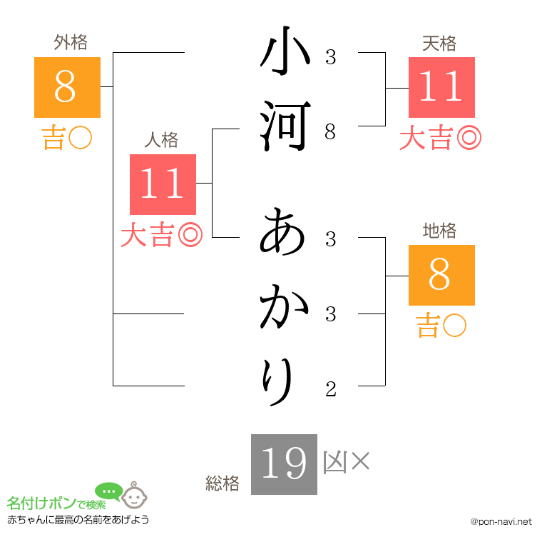 小河 あかりさんの姓名判断結果
