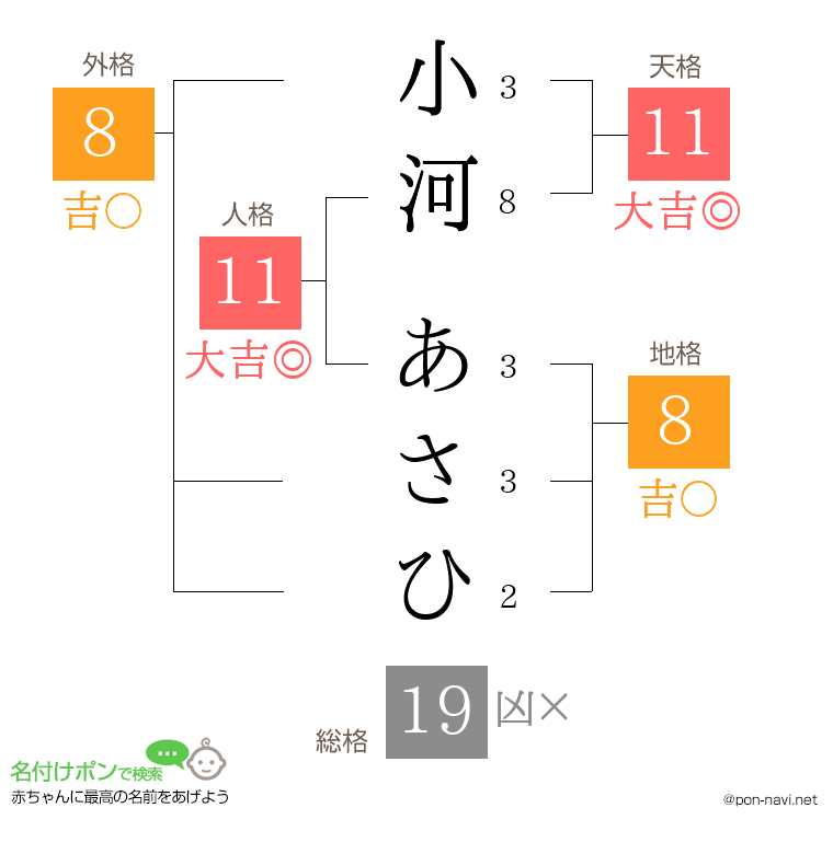 小河 あさひさんの姓名判断結果