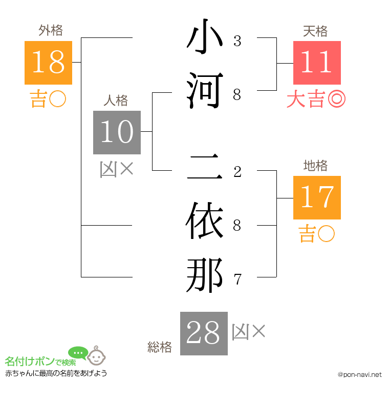小河 二依那さんの姓名判断結果