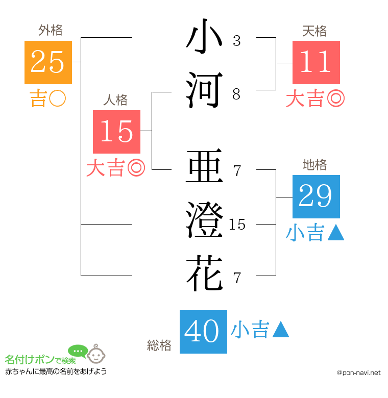 小河 亜澄花さんの姓名判断結果