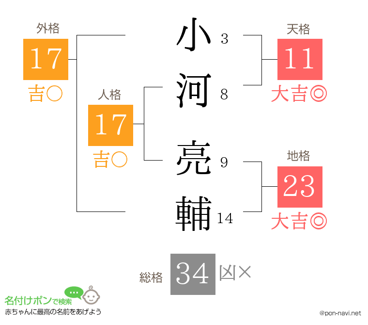 小河 亮輔さんの姓名判断結果