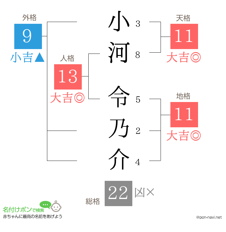 小河 令乃介さんの姓名判断結果