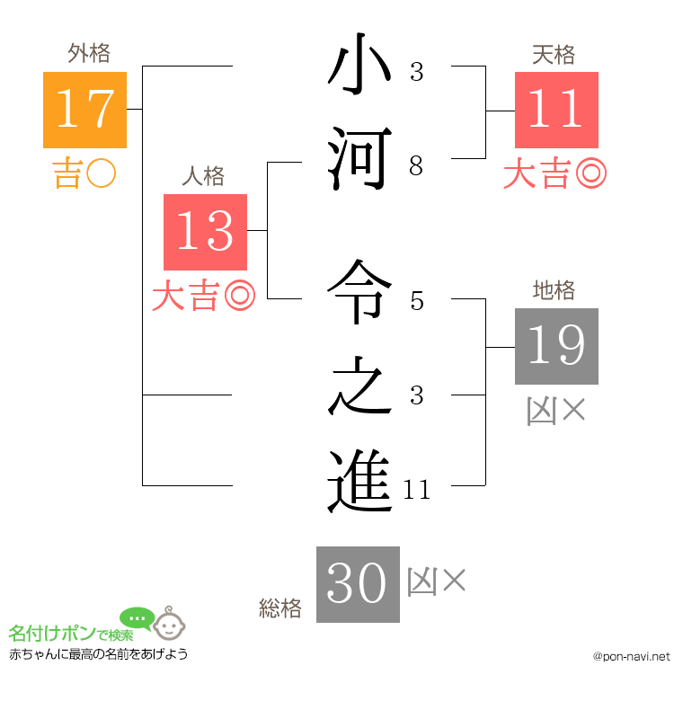 小河 令之進さんの姓名判断結果