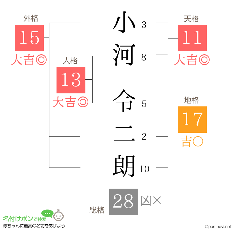 小河 令二朗さんの姓名判断結果