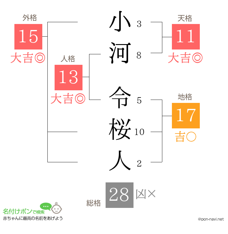 小河 令桜人さんの姓名判断結果