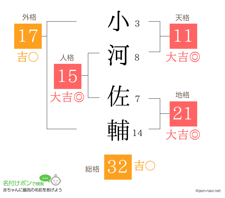 小河 佐輔さんの姓名判断結果