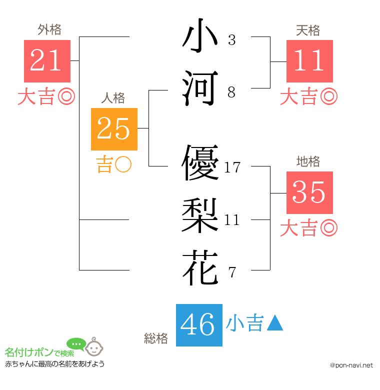 小河 優梨花さんの姓名判断結果