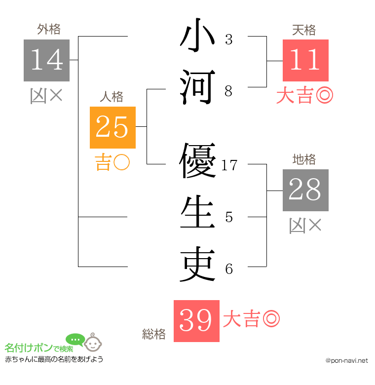 小河 優生吏さんの姓名判断結果