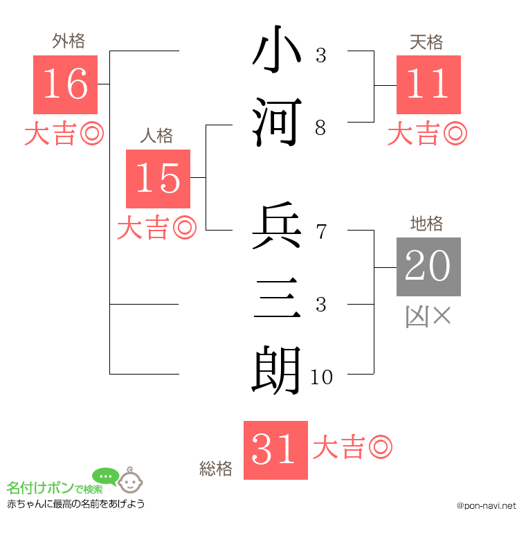 小河 兵三朗さんの姓名判断結果