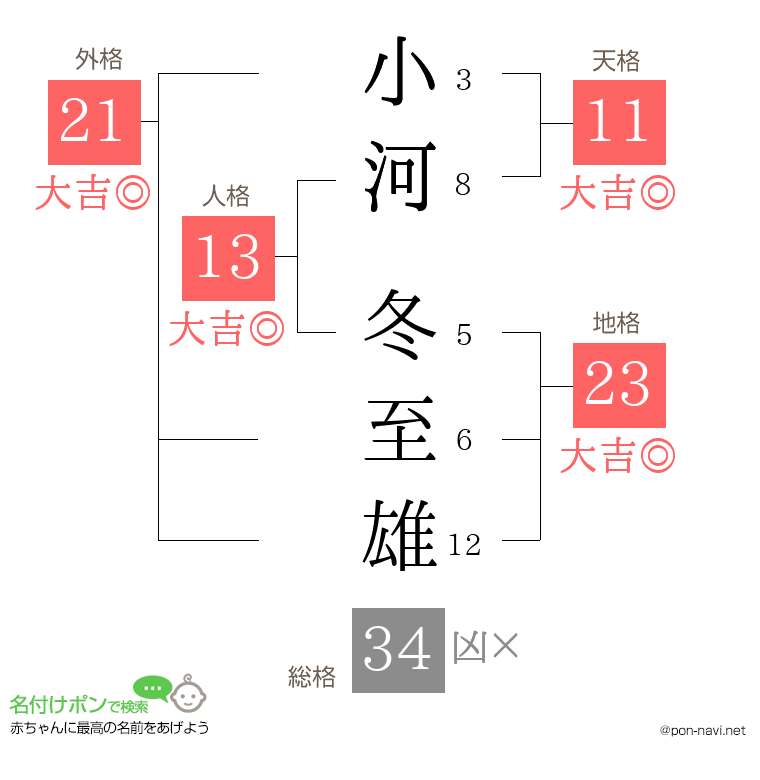 小河 冬至雄さんの姓名判断結果