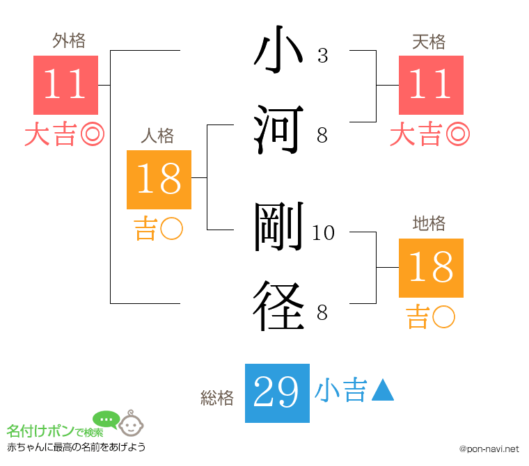 小河 剛径さんの姓名判断結果