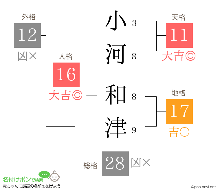 小河 和津さんの姓名判断結果