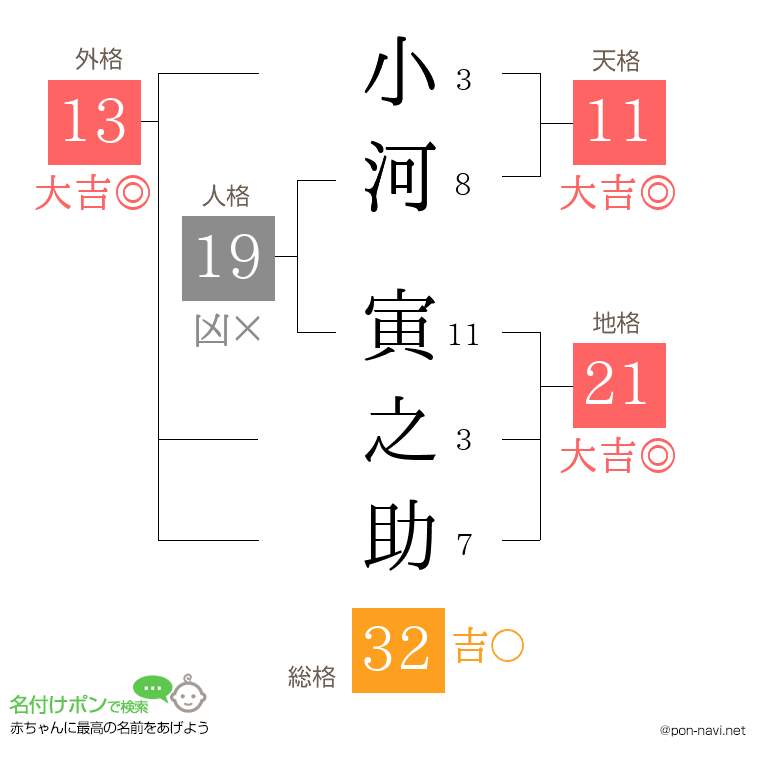 小河 寅之助さんの姓名判断結果