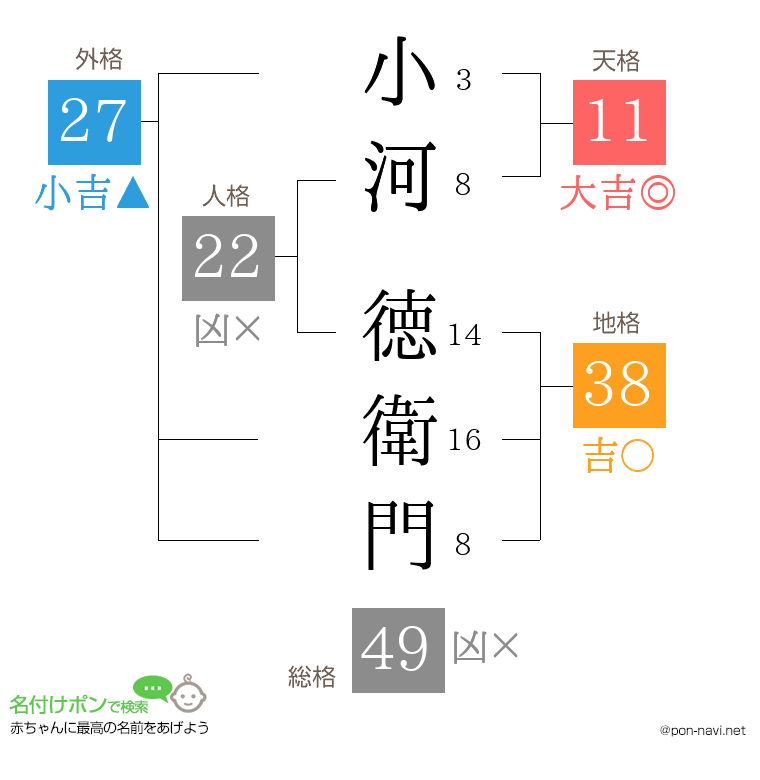 小河 徳衛門さんの姓名判断結果