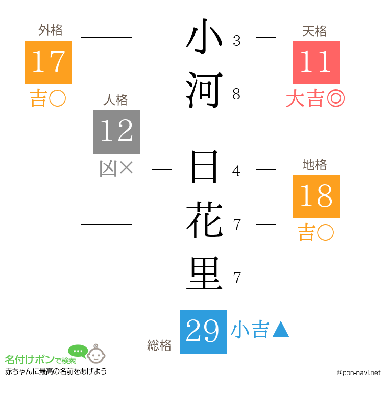 小河 日花里さんの姓名判断結果