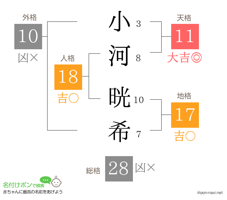 小河 晄希さんの姓名判断結果
