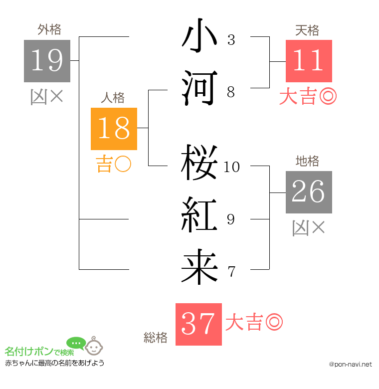 小河 桜紅来さんの姓名判断結果