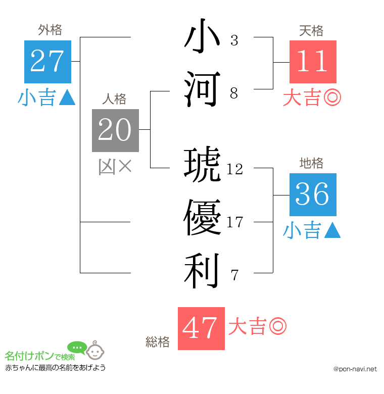 小河 琥優利さんの姓名判断結果