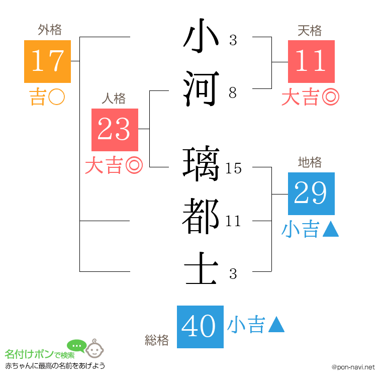 小河 璃都士さんの姓名判断結果