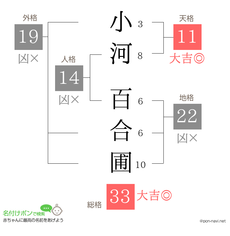 小河 百合圃さんの姓名判断結果