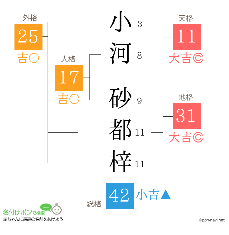 小河 砂都梓さんの姓名判断結果