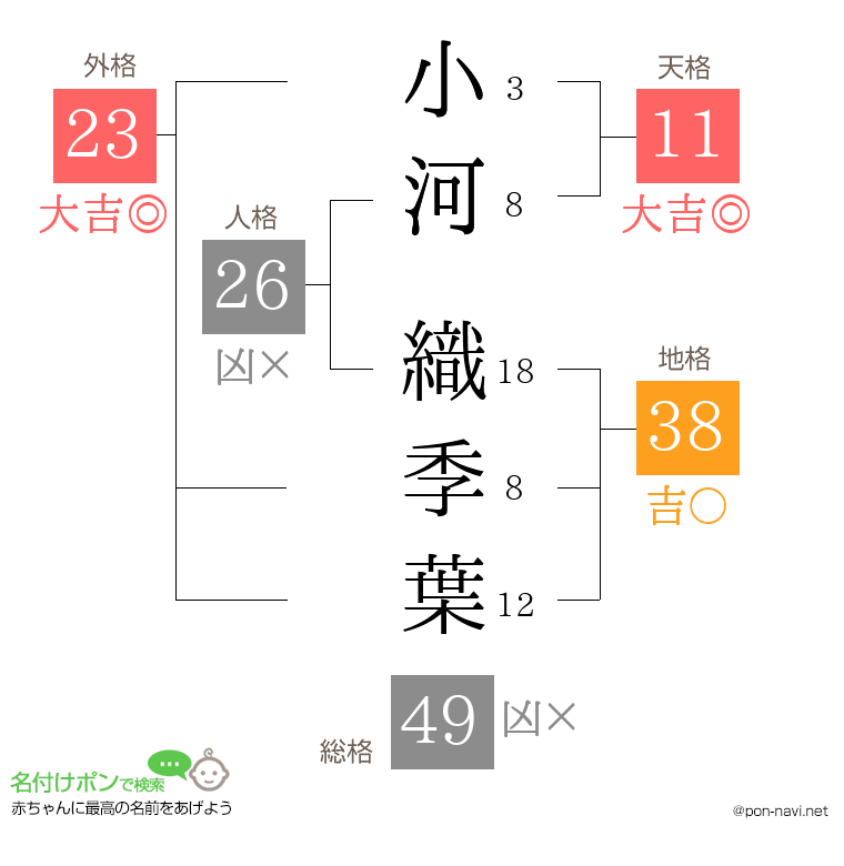 小河 織季葉さんの姓名判断結果
