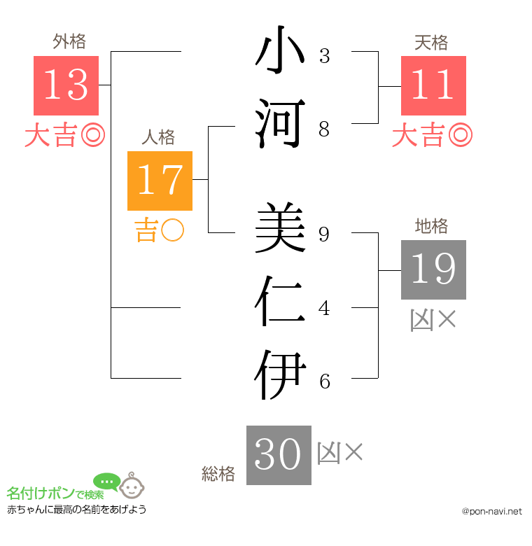 小河 美仁伊さんの姓名判断結果