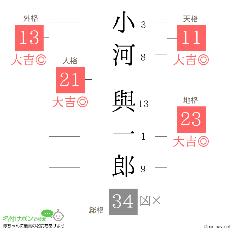 小河 與一郎さんの姓名判断結果