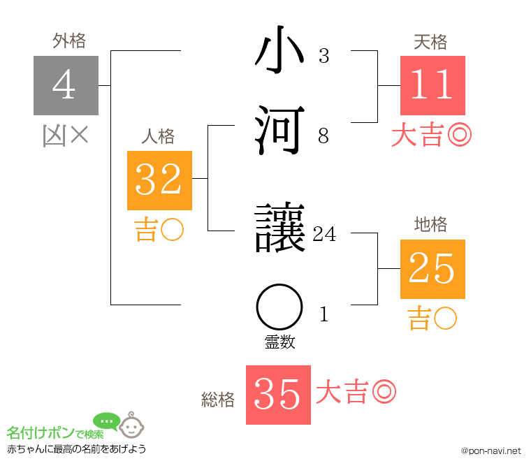 小河 讓さんの姓名判断結果