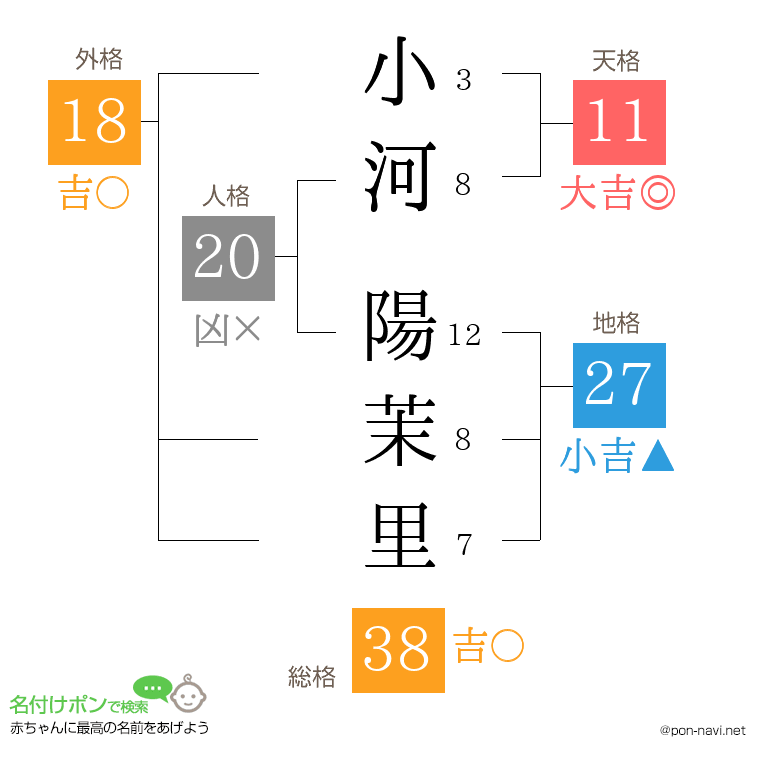 小河 陽茉里さんの姓名判断結果