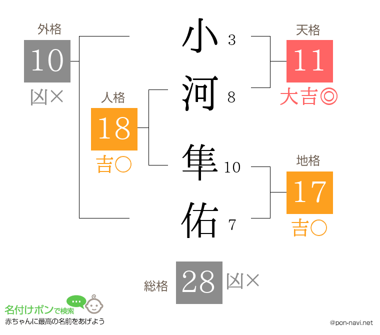 小河 隼佑さんの姓名判断結果