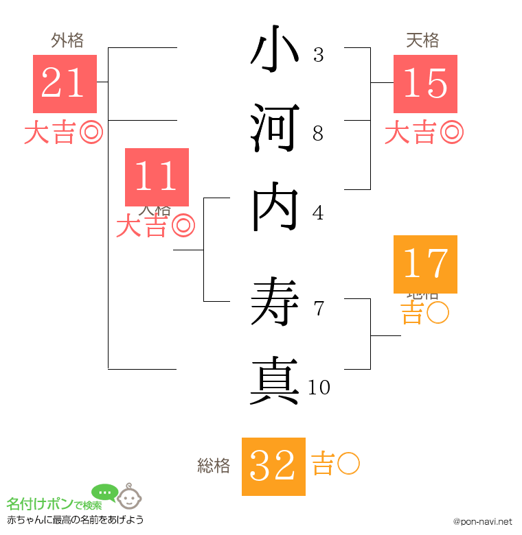 小河内 寿真さんの姓名判断結果