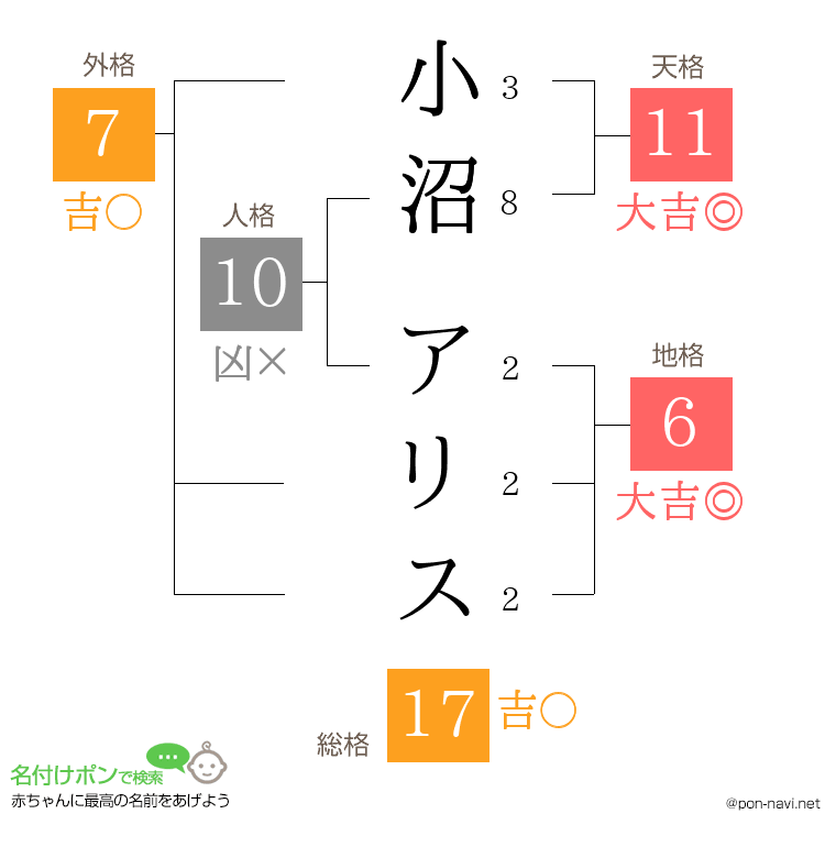 小沼 アリスさんの姓名判断結果
