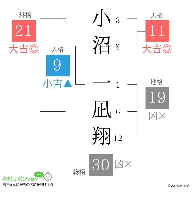 小沼 一凪翔さんの姓名判断結果