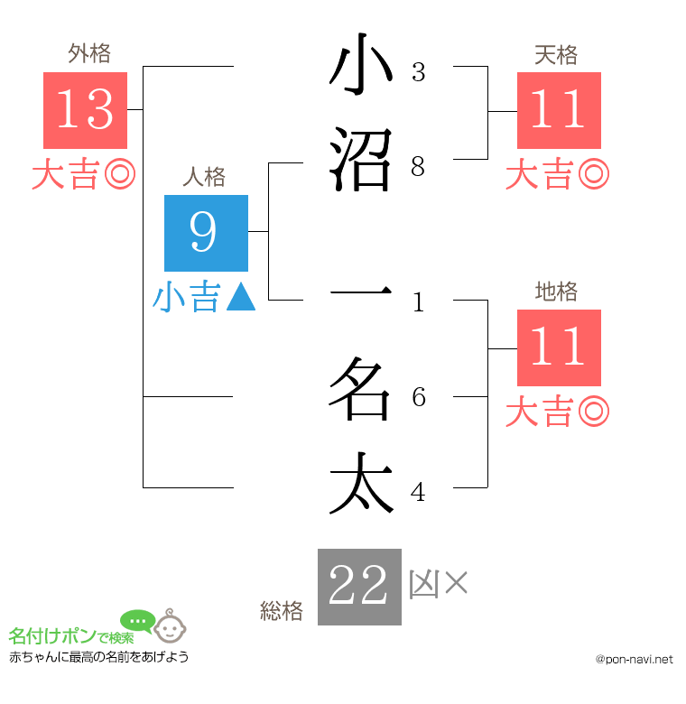 小沼 一名太さんの姓名判断結果