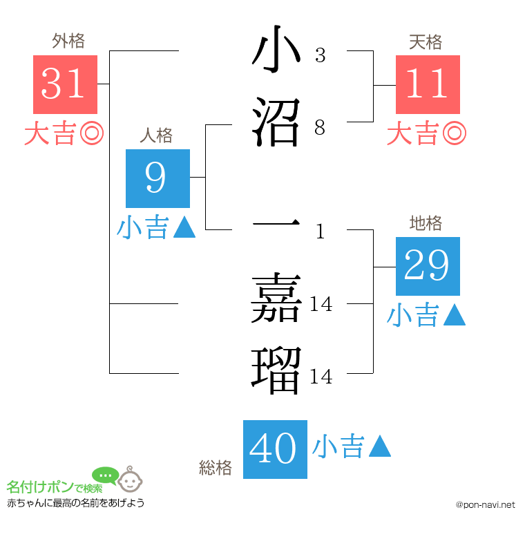 小沼 一嘉瑠さんの姓名判断結果