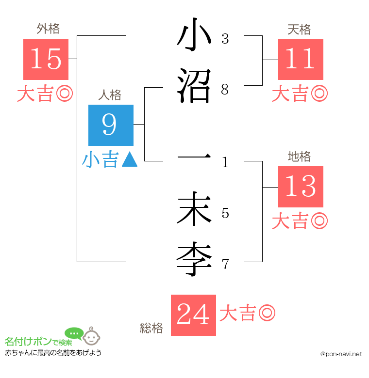 小沼 一末李さんの姓名判断結果