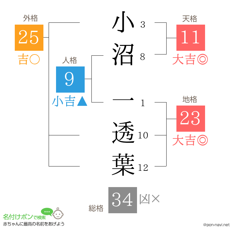 小沼 一透葉さんの姓名判断結果