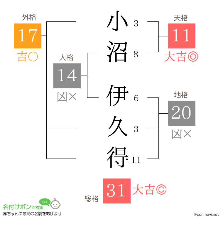 小沼 伊久得さんの姓名判断結果