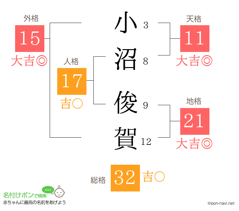 小沼 俊賀さんの姓名判断結果