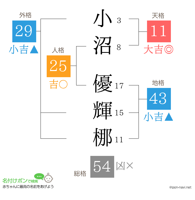 小沼 優輝梛さんの姓名判断結果
