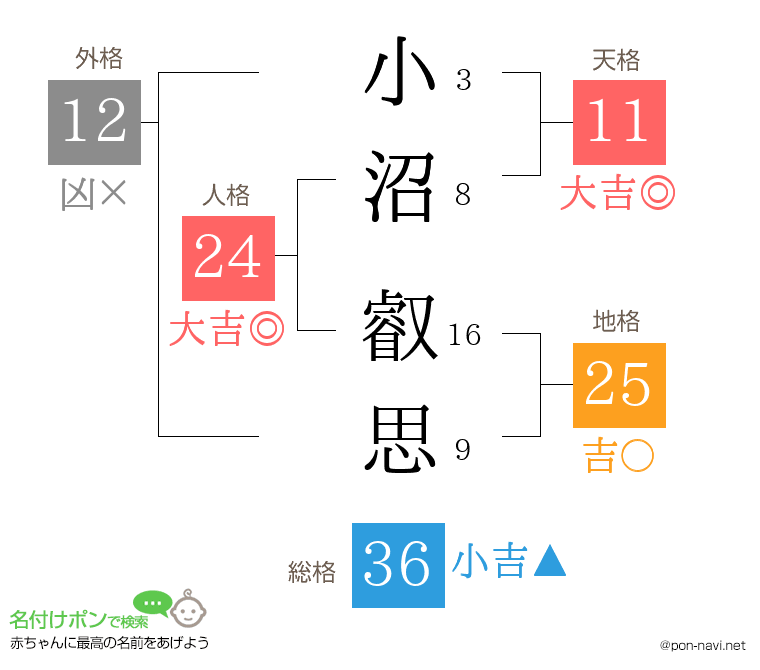 小沼 叡思さんの姓名判断結果