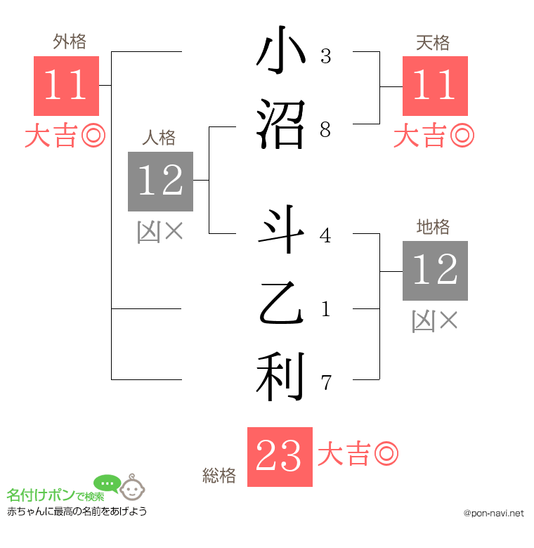 小沼 斗乙利さんの姓名判断結果