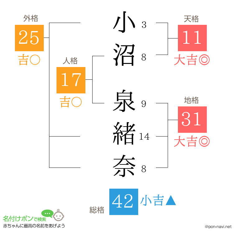 小沼 泉緒奈さんの姓名判断結果