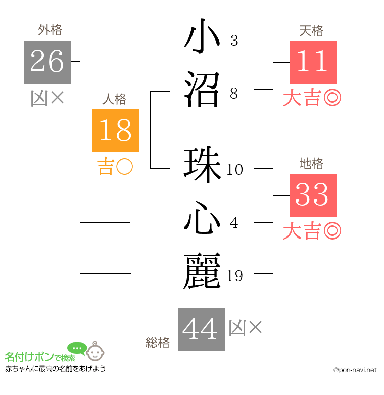 小沼 珠心麗さんの姓名判断結果