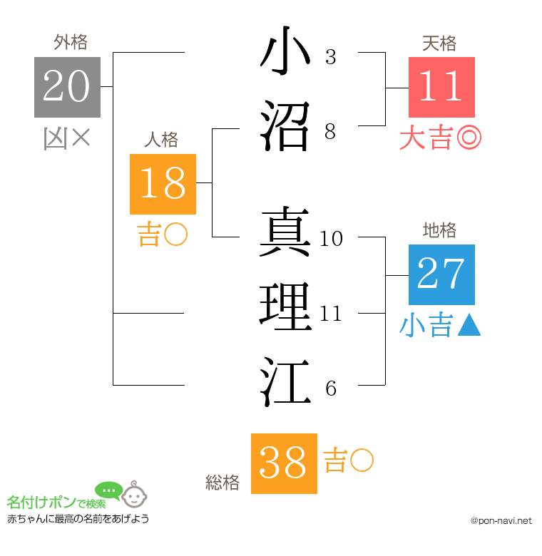 小沼 真理江さんの姓名判断結果