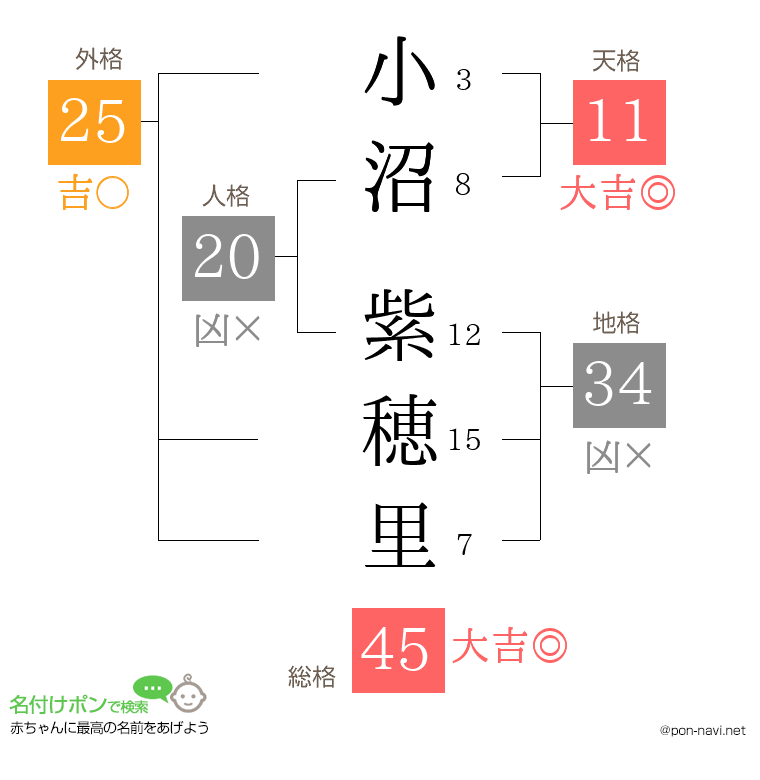 小沼 紫穂里さんの姓名判断結果
