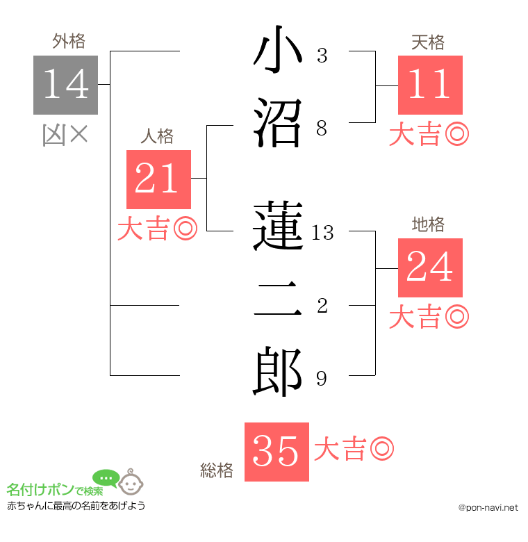小沼 蓮二郎さんの姓名判断結果